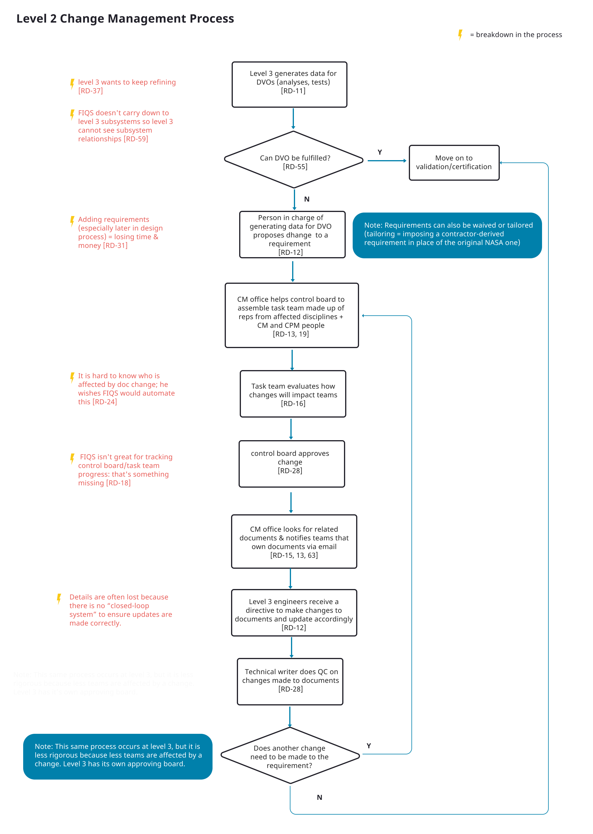 L2 Change Management Process